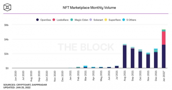 В январе общий объем торгов NFT достиг ATH в области $7 млрд