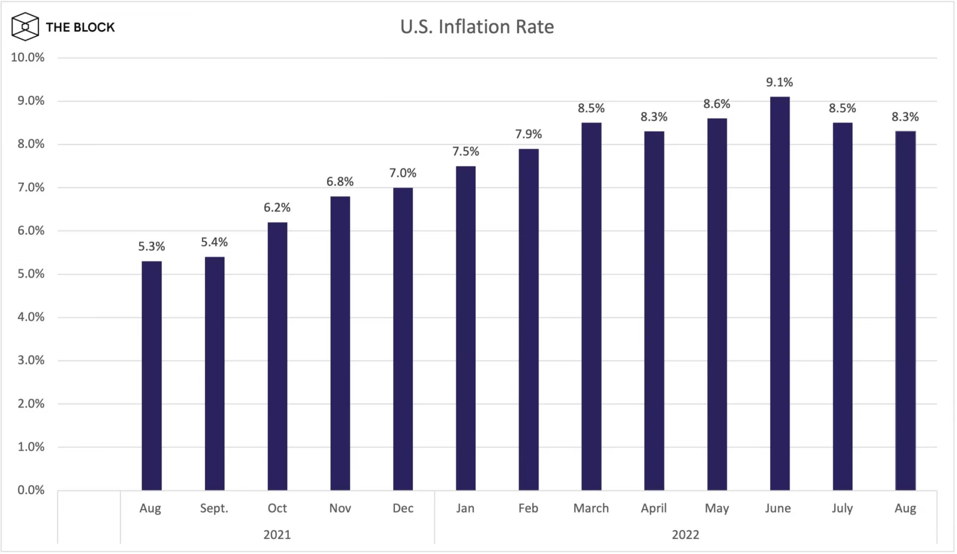 Биткоин снова обвалился на фоне повышенной инфляции в США